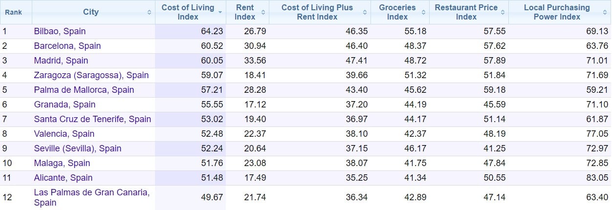cost-of-living-spain